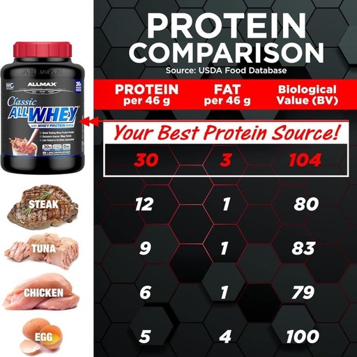 ALLMAX - ALLWHEY CLASSIC - 5LB